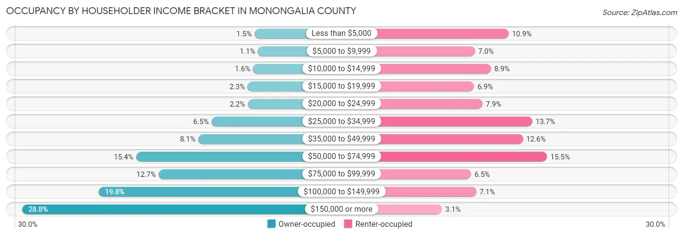 Occupancy by Householder Income Bracket in Monongalia County