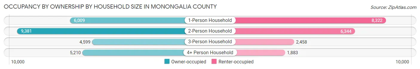 Occupancy by Ownership by Household Size in Monongalia County