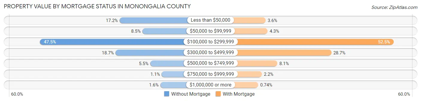 Property Value by Mortgage Status in Monongalia County