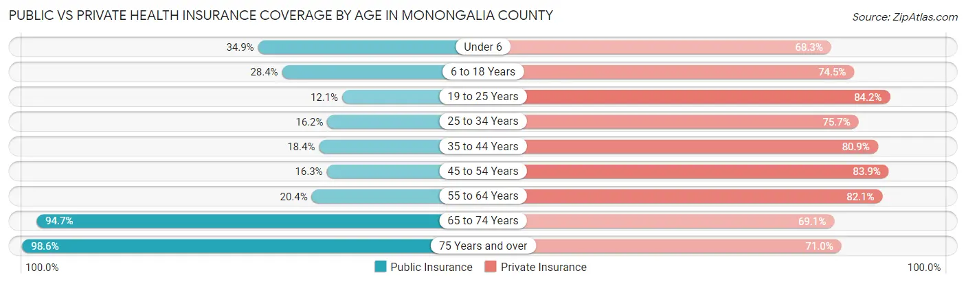 Public vs Private Health Insurance Coverage by Age in Monongalia County