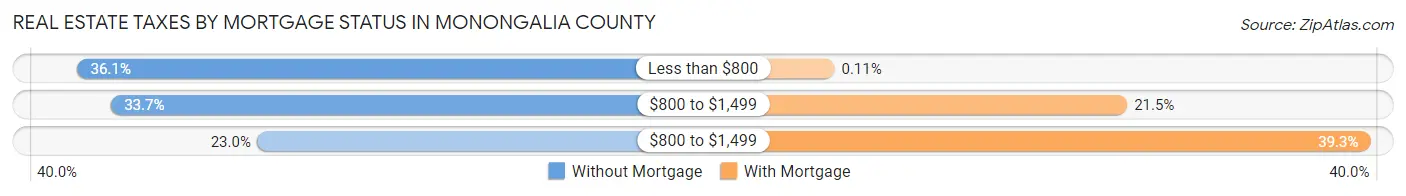 Real Estate Taxes by Mortgage Status in Monongalia County