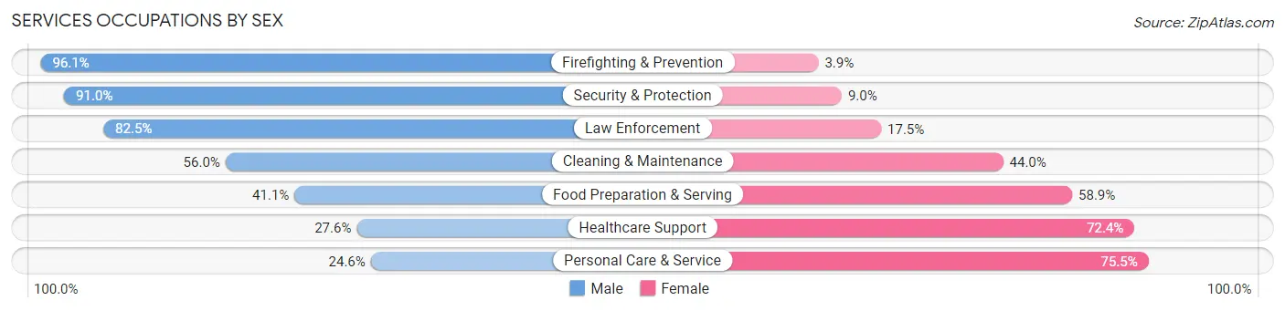 Services Occupations by Sex in Monongalia County