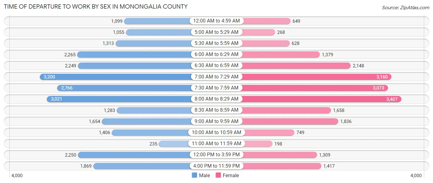 Time of Departure to Work by Sex in Monongalia County