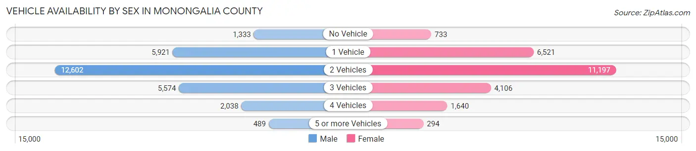 Vehicle Availability by Sex in Monongalia County