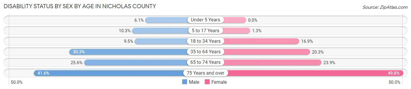 Disability Status by Sex by Age in Nicholas County