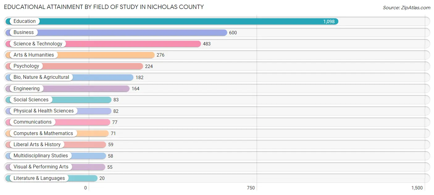 Educational Attainment by Field of Study in Nicholas County