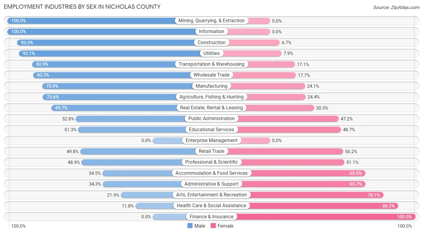 Employment Industries by Sex in Nicholas County