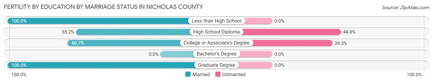 Female Fertility by Education by Marriage Status in Nicholas County
