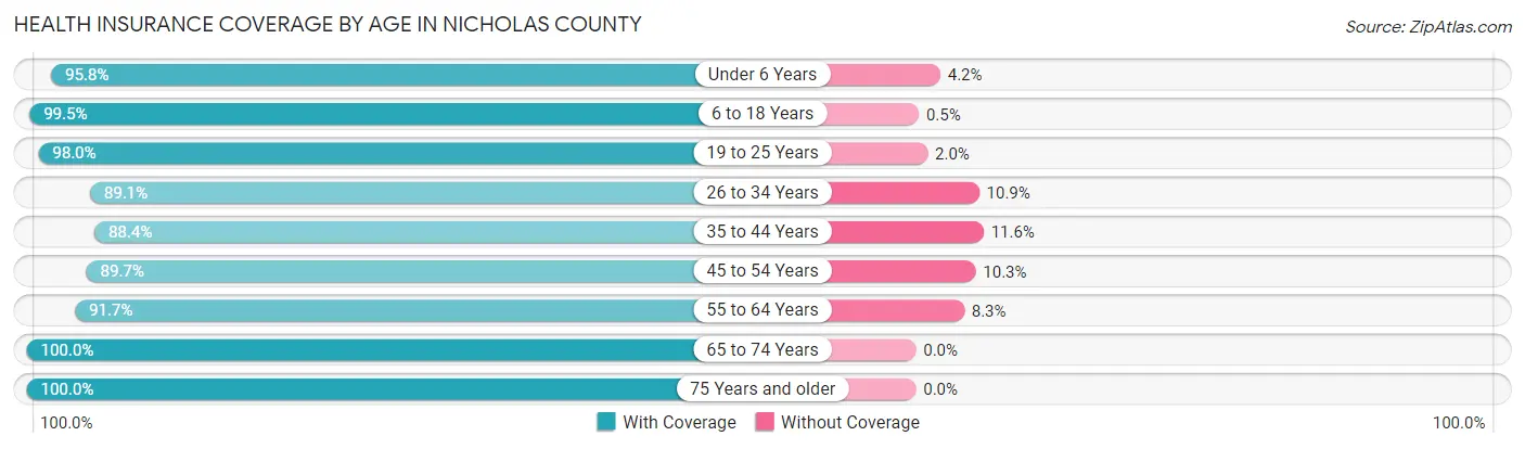Health Insurance Coverage by Age in Nicholas County