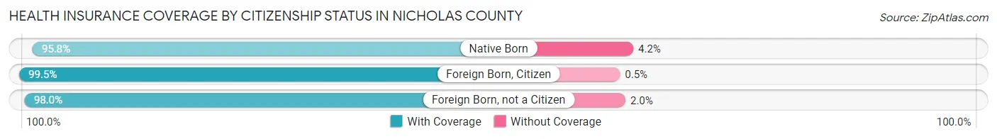 Health Insurance Coverage by Citizenship Status in Nicholas County
