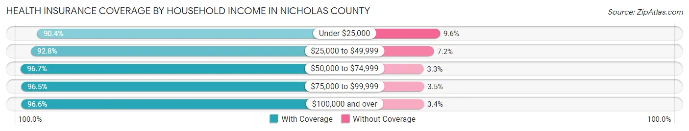 Health Insurance Coverage by Household Income in Nicholas County