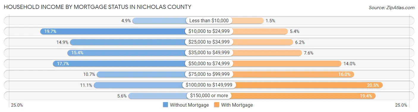 Household Income by Mortgage Status in Nicholas County