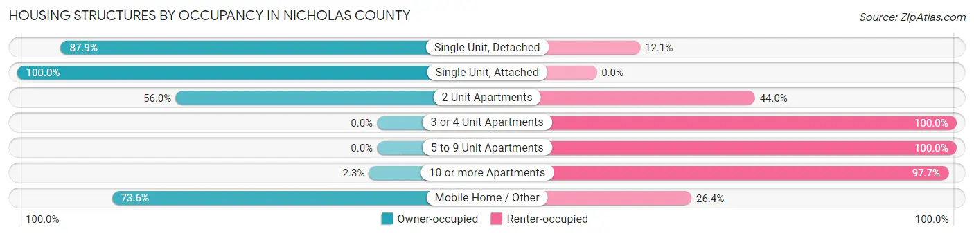 Housing Structures by Occupancy in Nicholas County