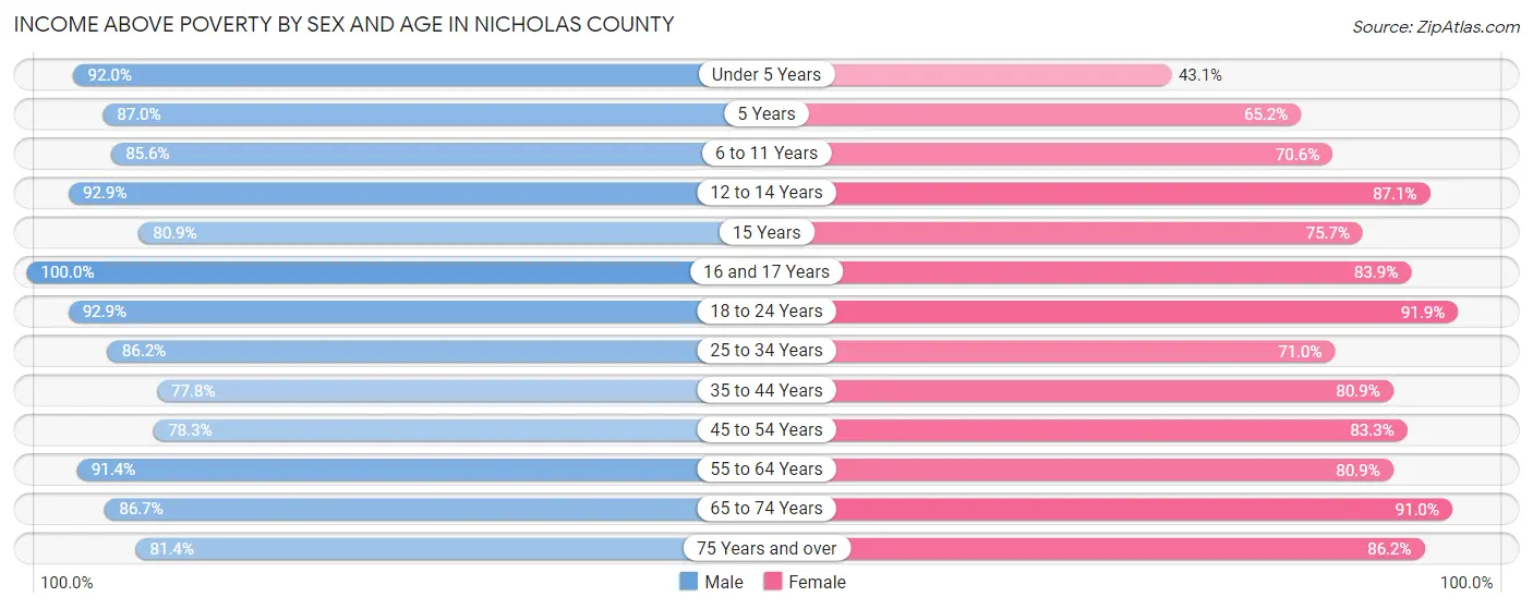 Income Above Poverty by Sex and Age in Nicholas County