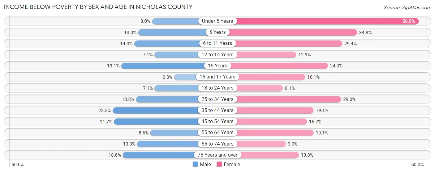 Income Below Poverty by Sex and Age in Nicholas County