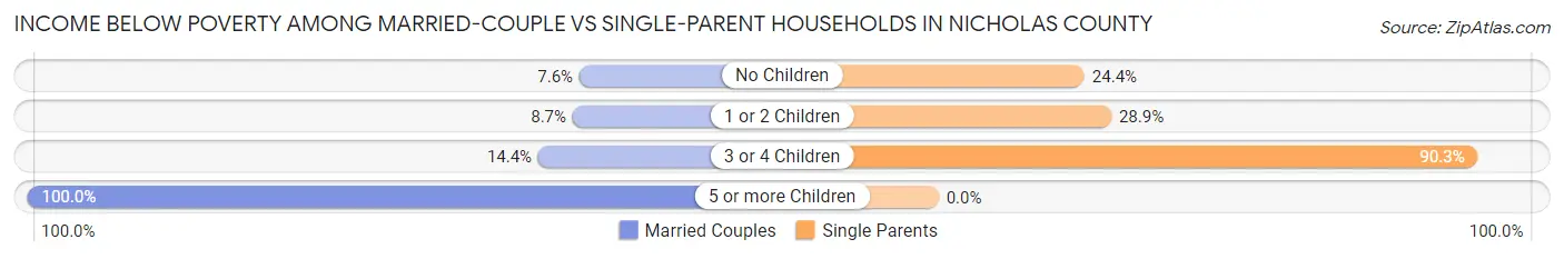 Income Below Poverty Among Married-Couple vs Single-Parent Households in Nicholas County