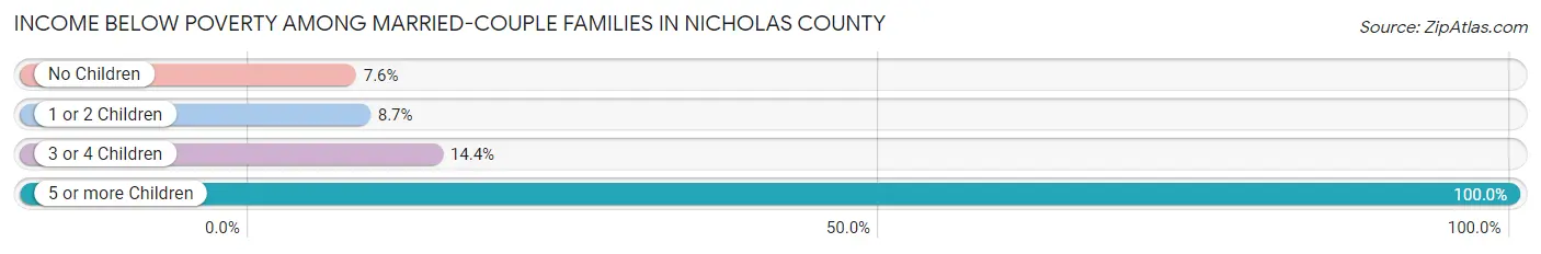 Income Below Poverty Among Married-Couple Families in Nicholas County