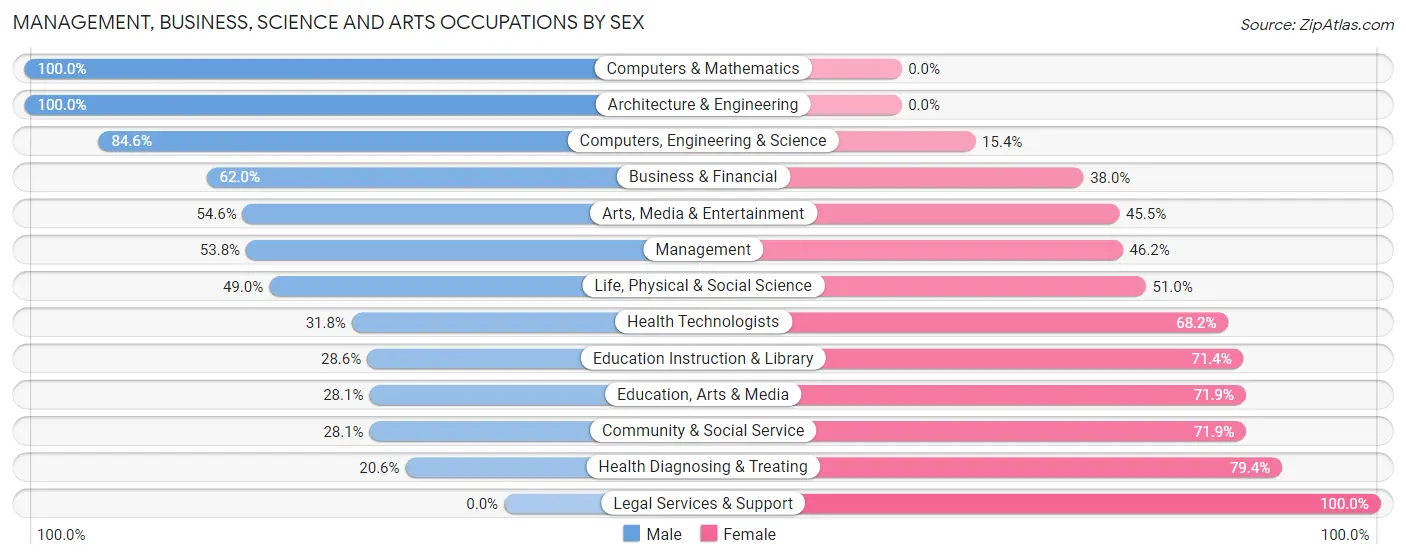 Management, Business, Science and Arts Occupations by Sex in Nicholas County