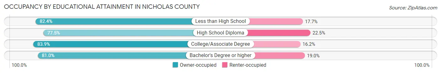 Occupancy by Educational Attainment in Nicholas County