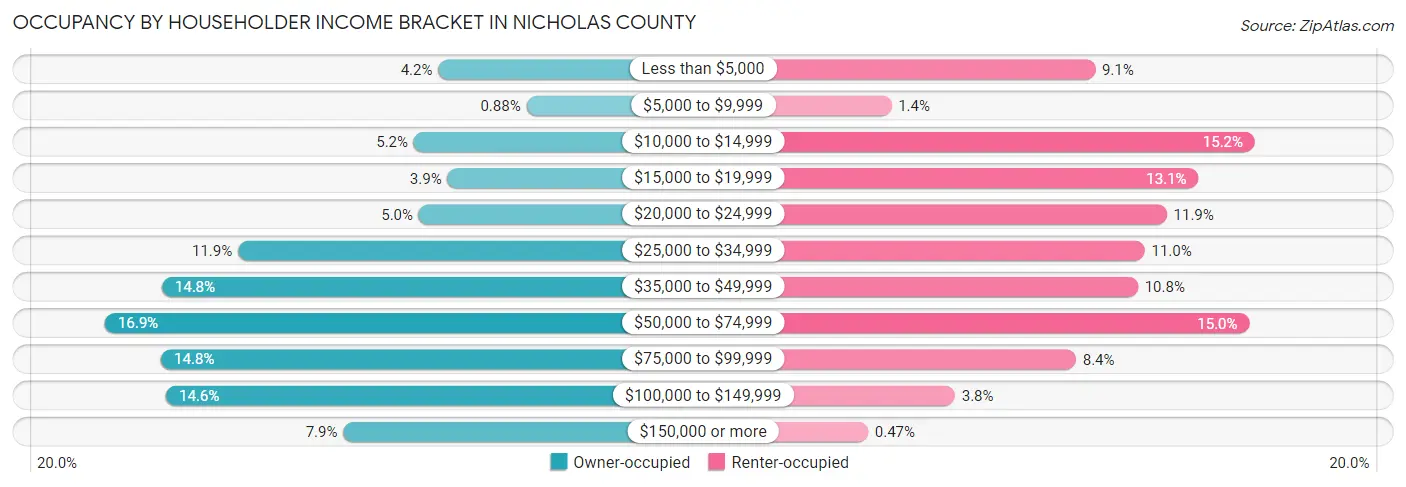 Occupancy by Householder Income Bracket in Nicholas County