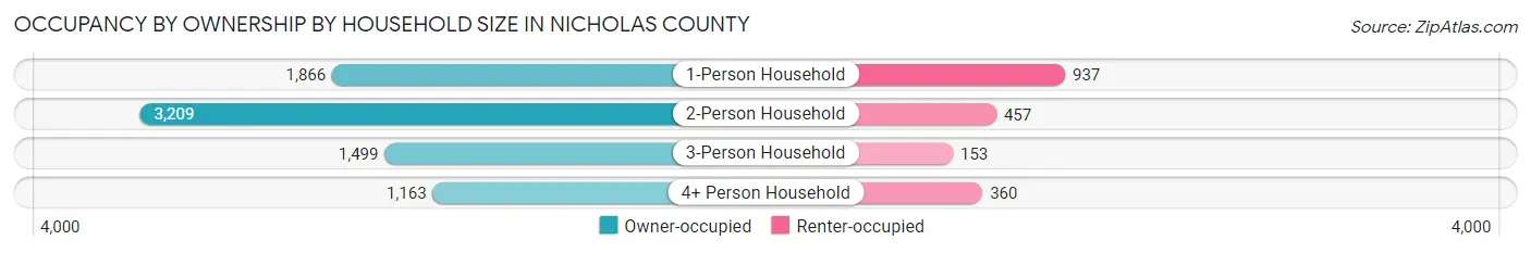 Occupancy by Ownership by Household Size in Nicholas County