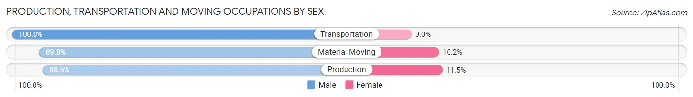 Production, Transportation and Moving Occupations by Sex in Nicholas County