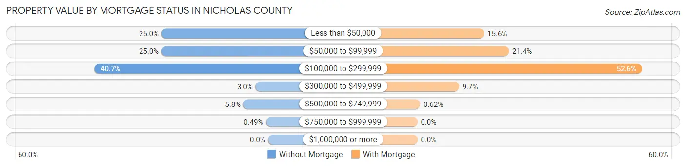 Property Value by Mortgage Status in Nicholas County