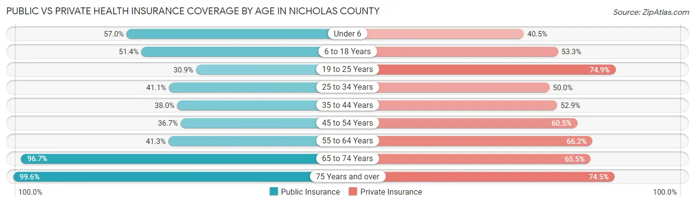 Public vs Private Health Insurance Coverage by Age in Nicholas County