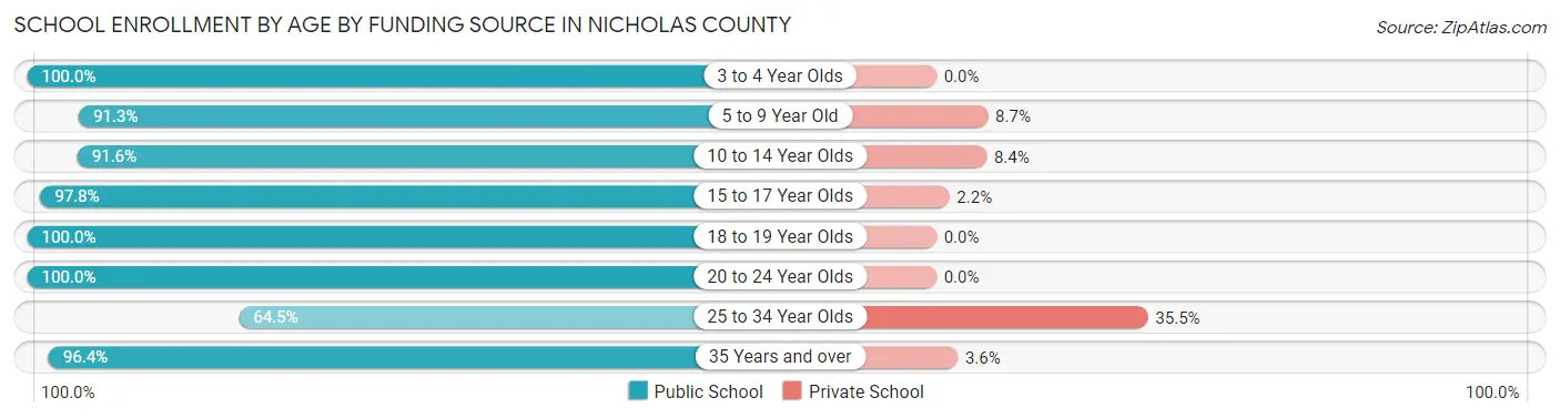 School Enrollment by Age by Funding Source in Nicholas County