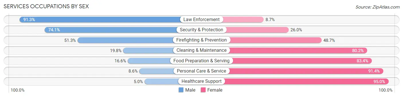 Services Occupations by Sex in Nicholas County
