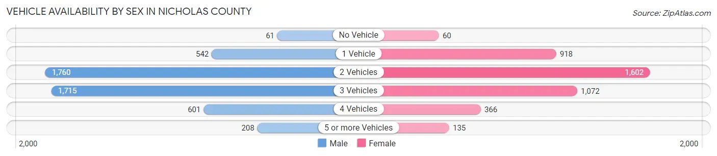 Vehicle Availability by Sex in Nicholas County