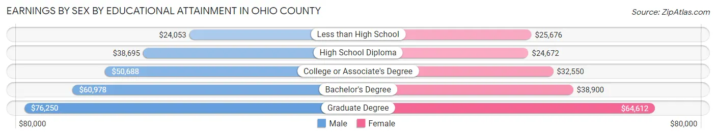 Earnings by Sex by Educational Attainment in Ohio County