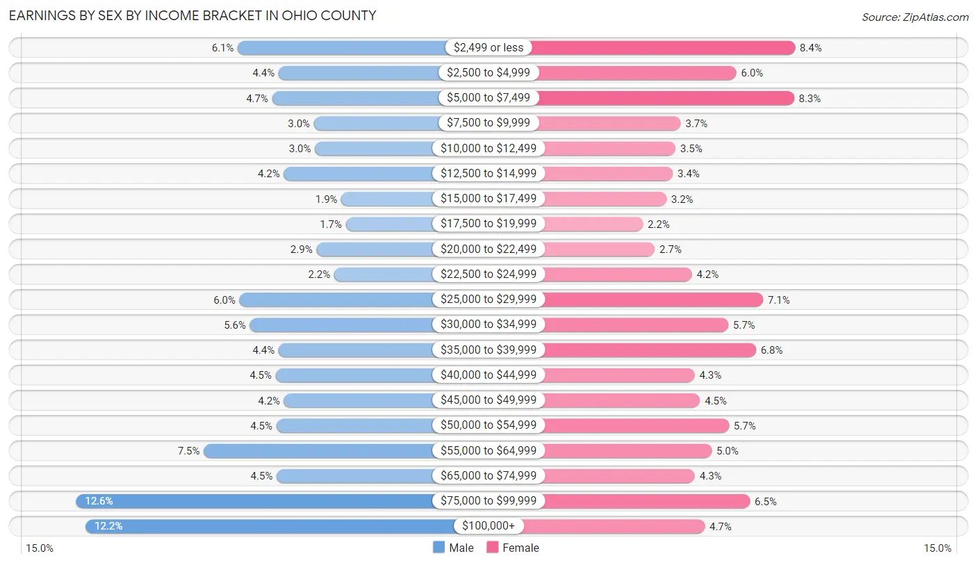 Earnings by Sex by Income Bracket in Ohio County