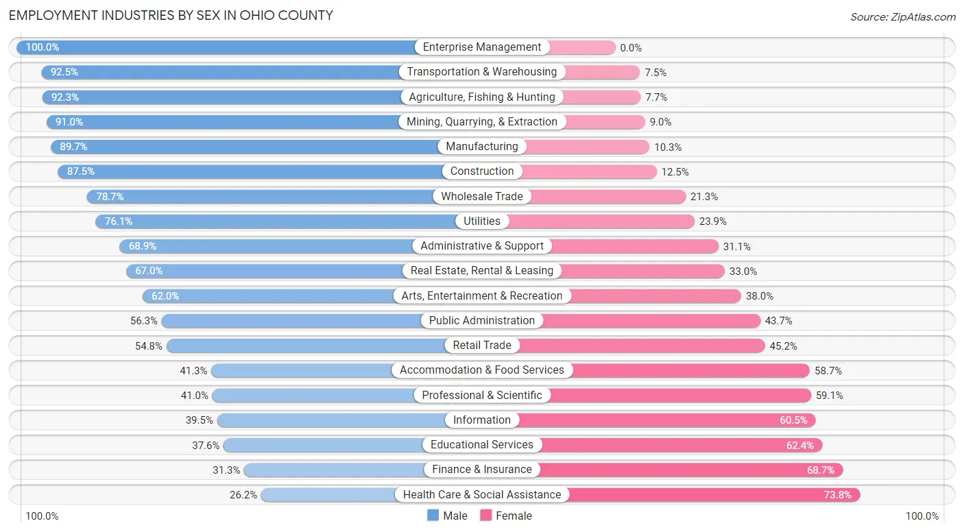 Employment Industries by Sex in Ohio County