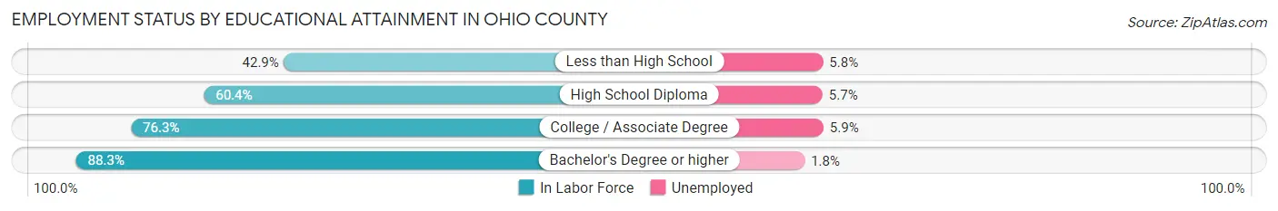 Employment Status by Educational Attainment in Ohio County