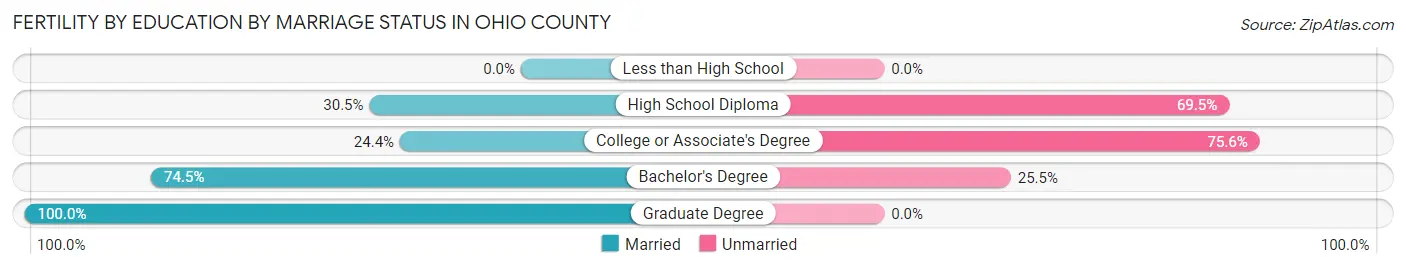Female Fertility by Education by Marriage Status in Ohio County