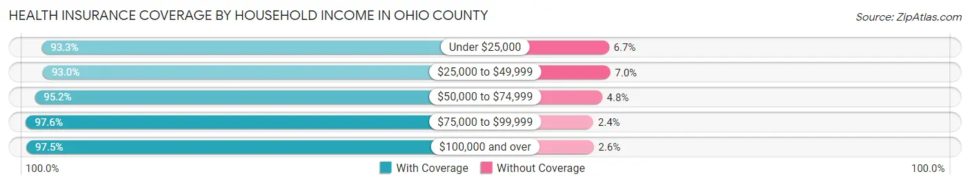 Health Insurance Coverage by Household Income in Ohio County