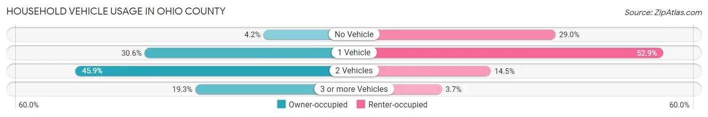 Household Vehicle Usage in Ohio County