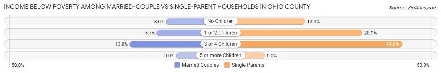 Income Below Poverty Among Married-Couple vs Single-Parent Households in Ohio County