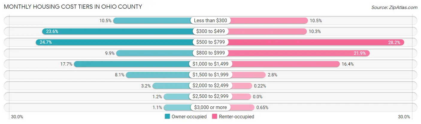 Monthly Housing Cost Tiers in Ohio County