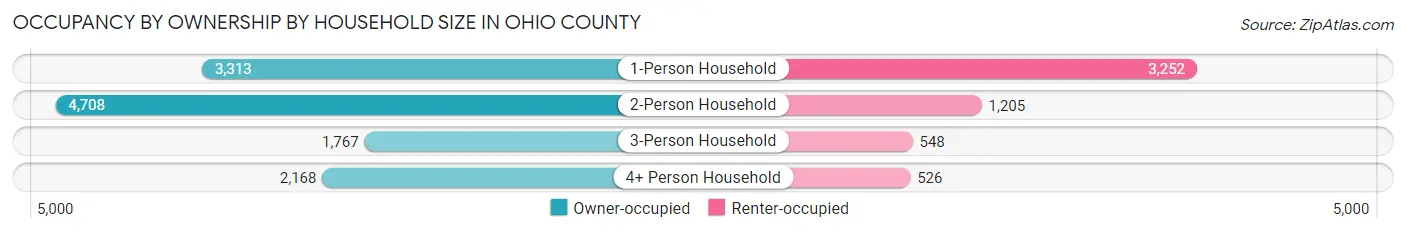 Occupancy by Ownership by Household Size in Ohio County