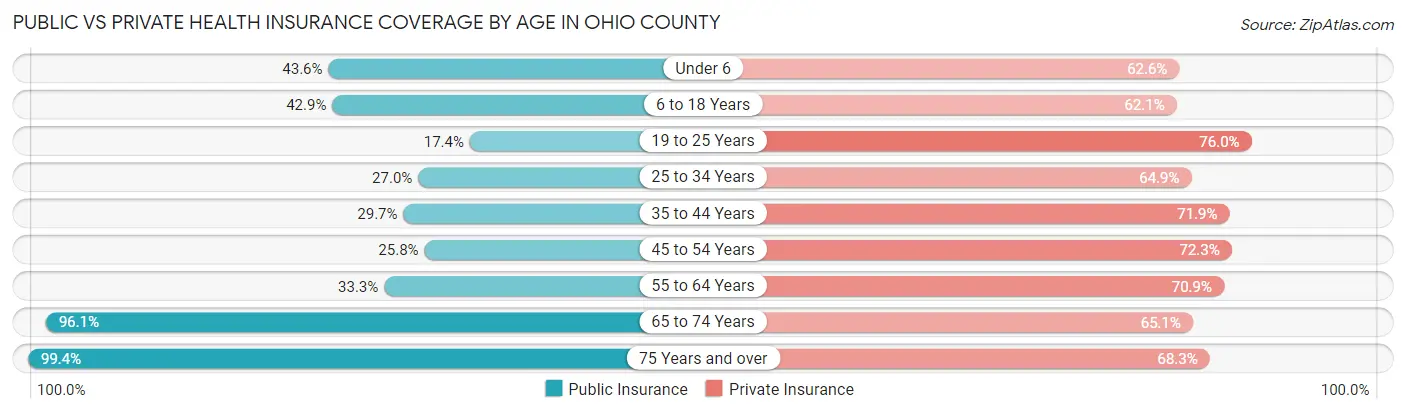 Public vs Private Health Insurance Coverage by Age in Ohio County