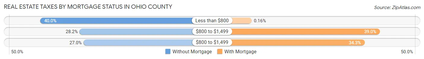 Real Estate Taxes by Mortgage Status in Ohio County