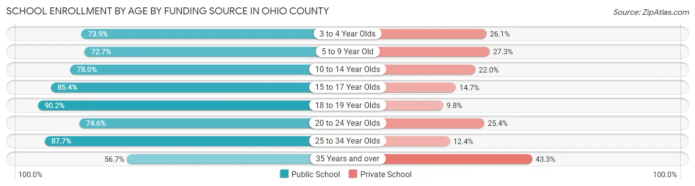 School Enrollment by Age by Funding Source in Ohio County