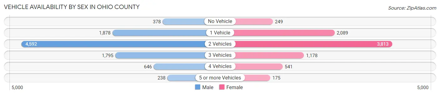 Vehicle Availability by Sex in Ohio County