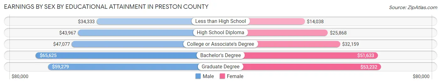 Earnings by Sex by Educational Attainment in Preston County