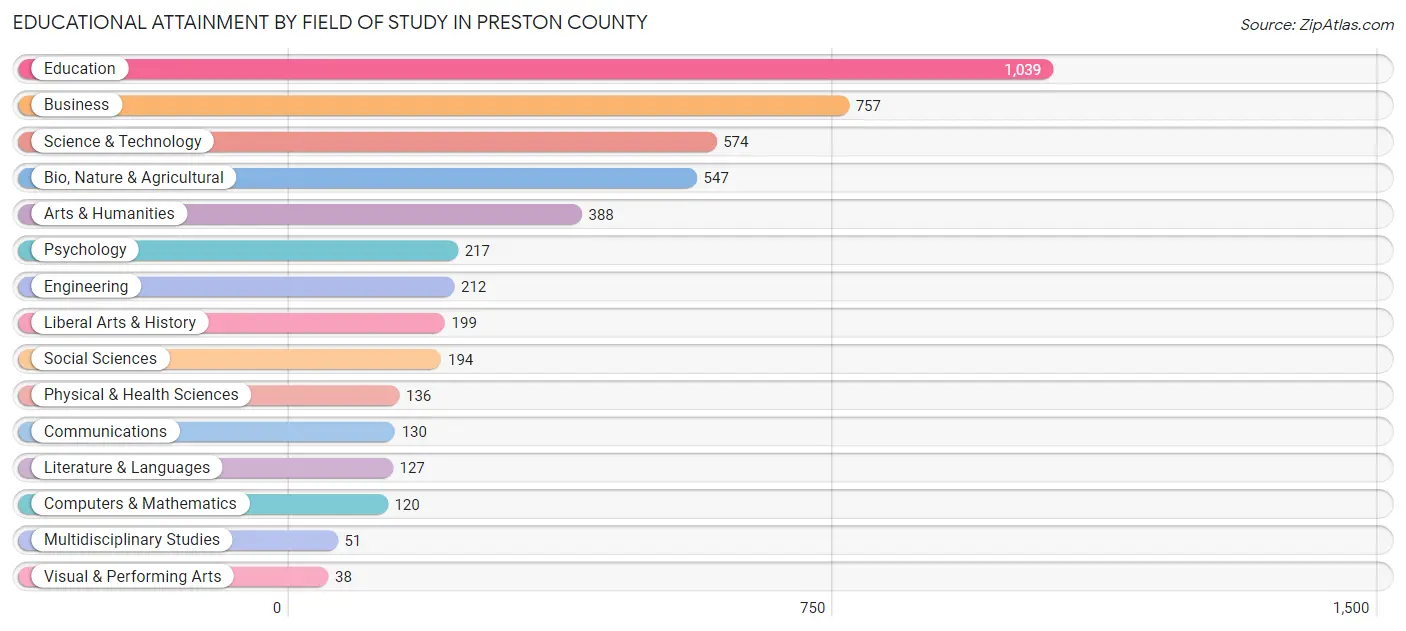 Educational Attainment by Field of Study in Preston County