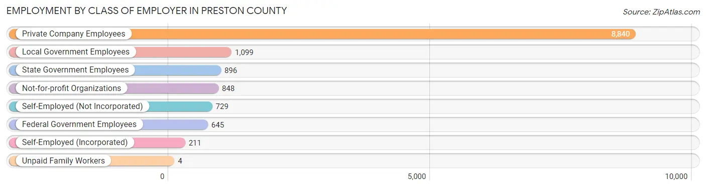 Employment by Class of Employer in Preston County