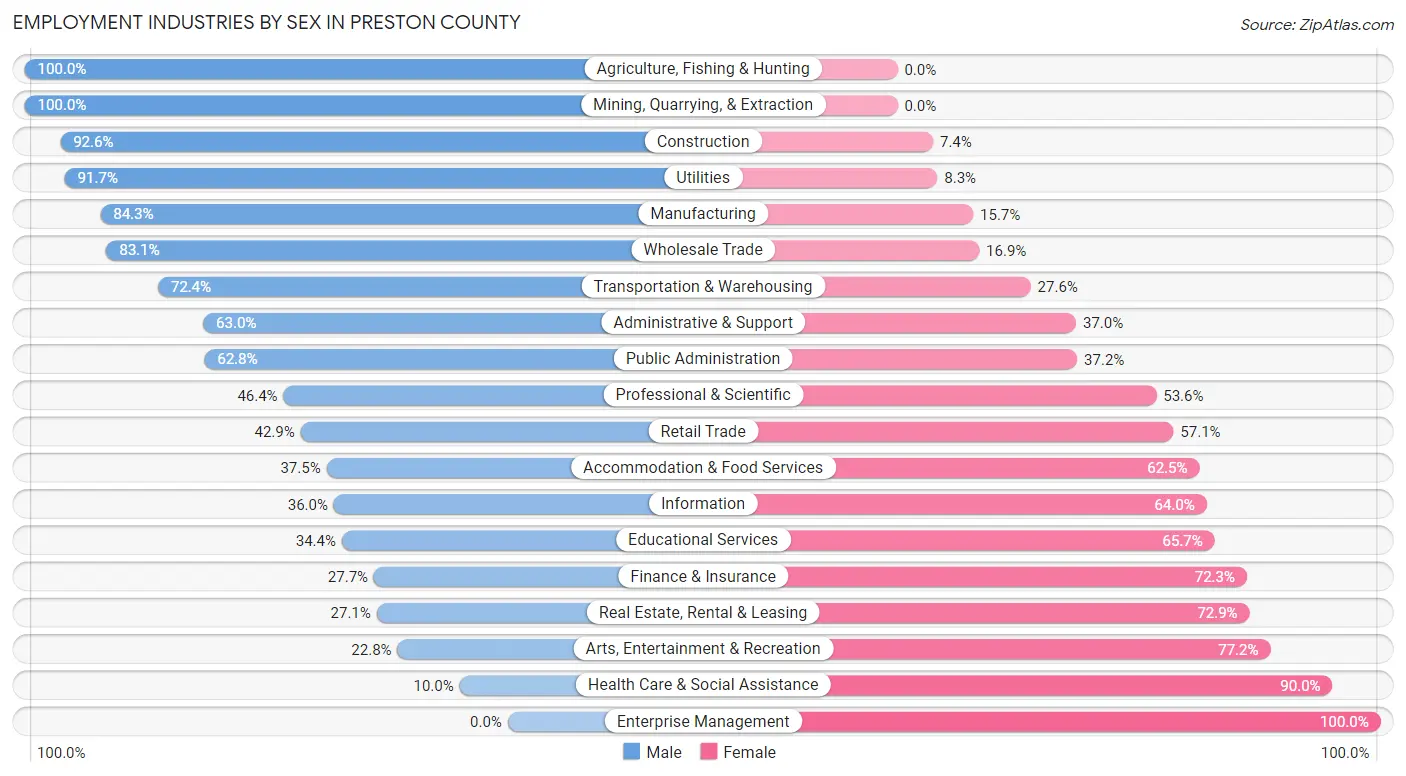 Employment Industries by Sex in Preston County