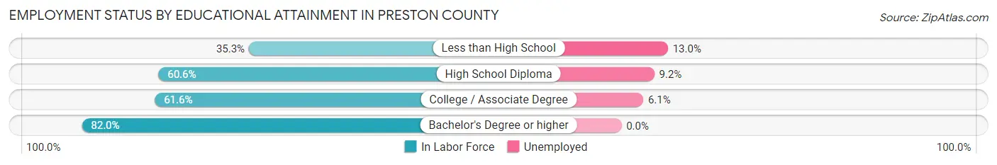 Employment Status by Educational Attainment in Preston County